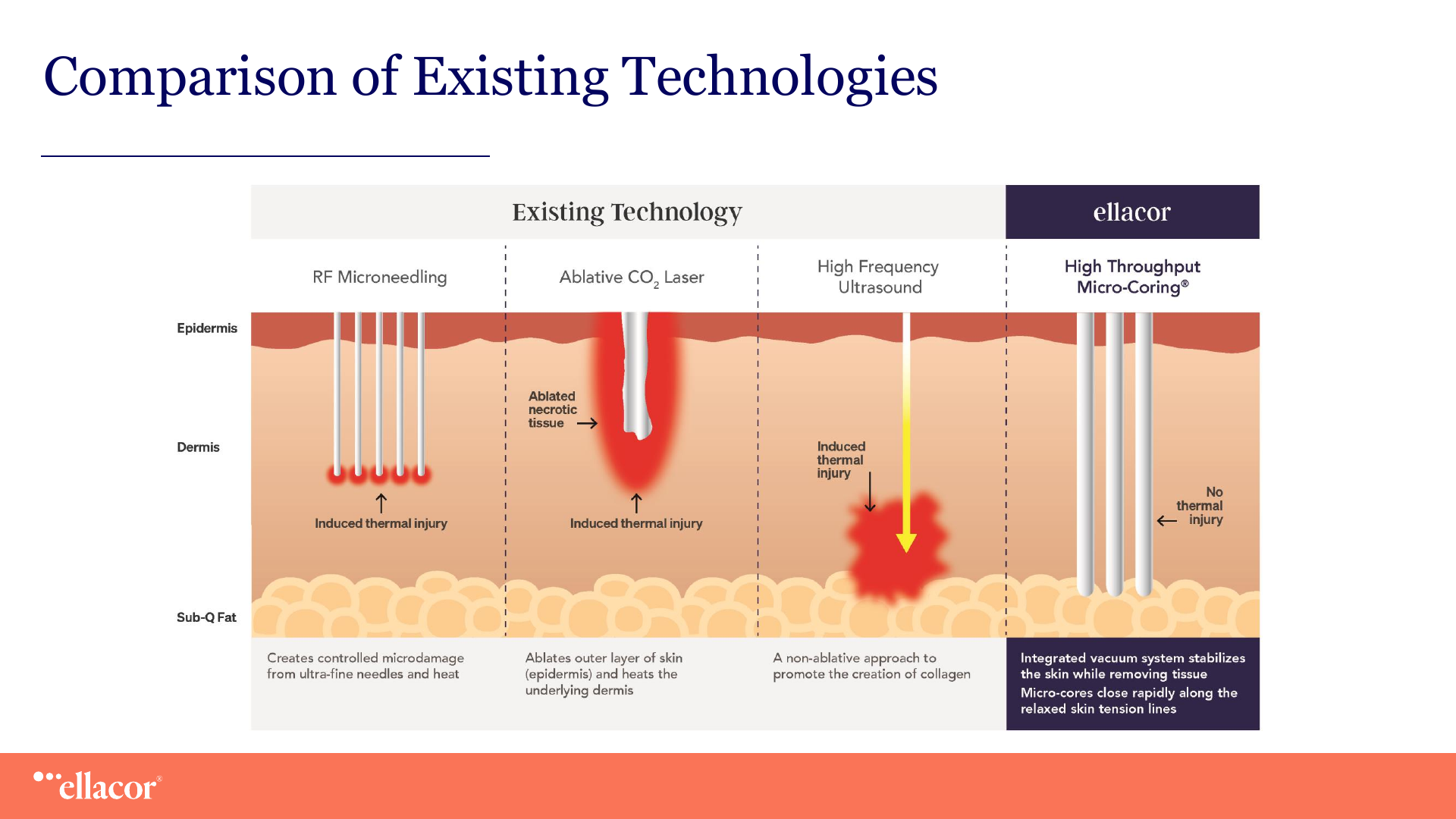 Technology comparison