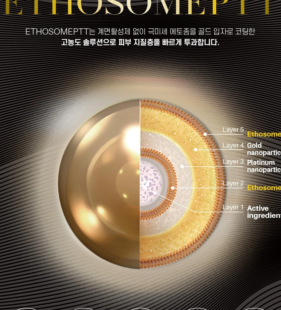 ETHOSOME GOLD PTT five-layer particle structure