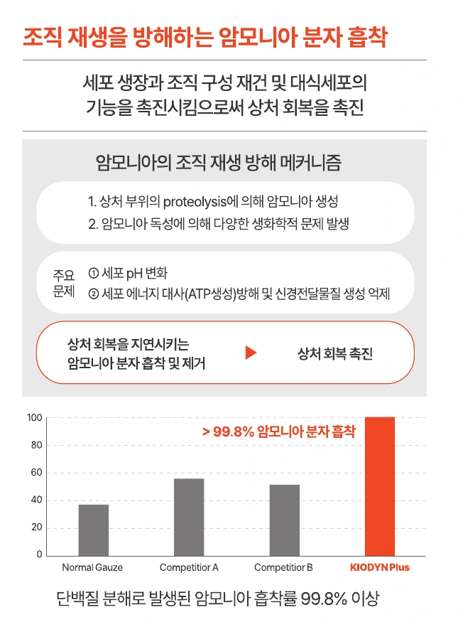 KIODYN Plus 암모니아 흡착 자료